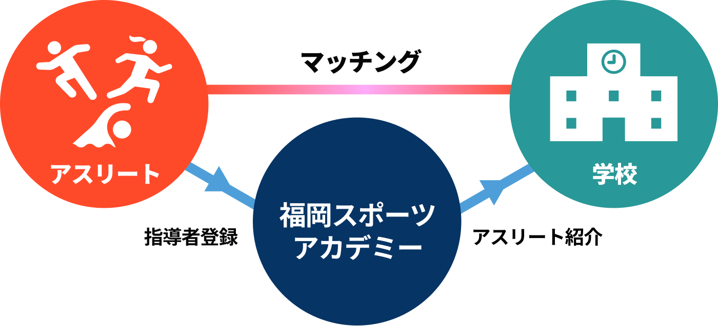 イラスト：マッチングの連携